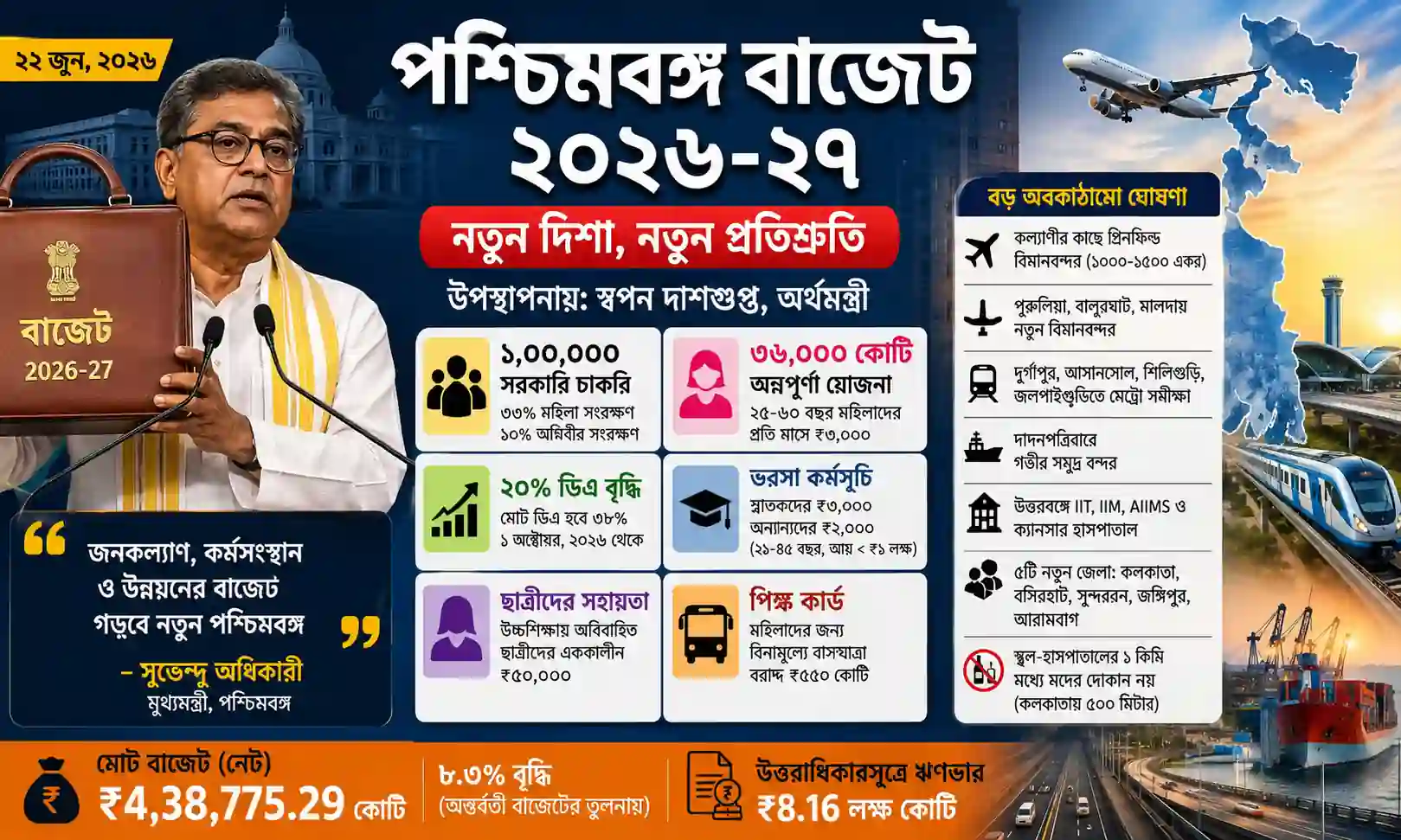 পশ্চিমবঙ্গ বাজেট ২০২৬-২৭-এ ১ লক্ষ চাকরি, ২০ শতাংশ ডিএ বৃদ্ধি ও অন্নপূর্ণা যোজনার ঘোষণা